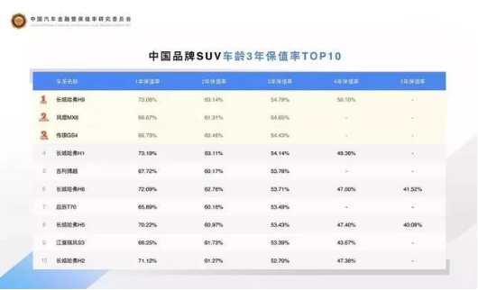 “霸榜”中国保值率排行榜,哈弗为何如此“霸道”?